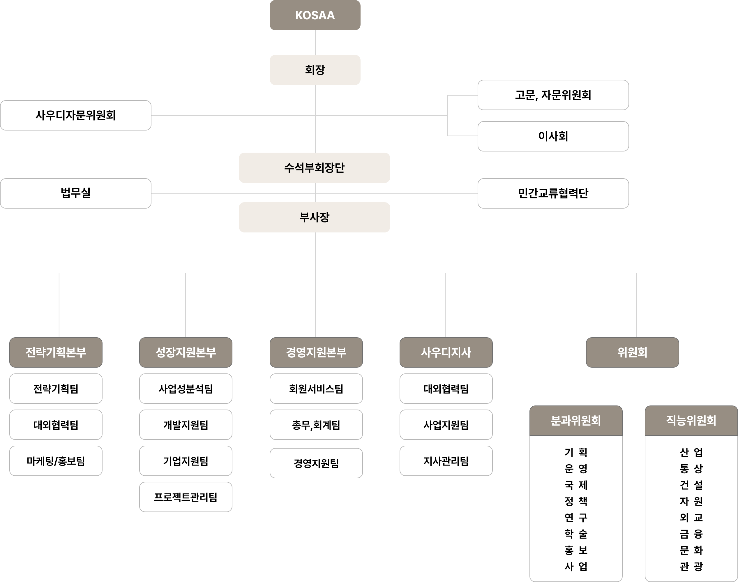 KOSAA 조직도